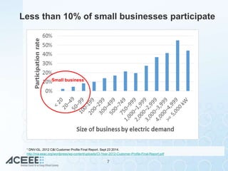 Successful Small Business Energy Efficiency Program Practices