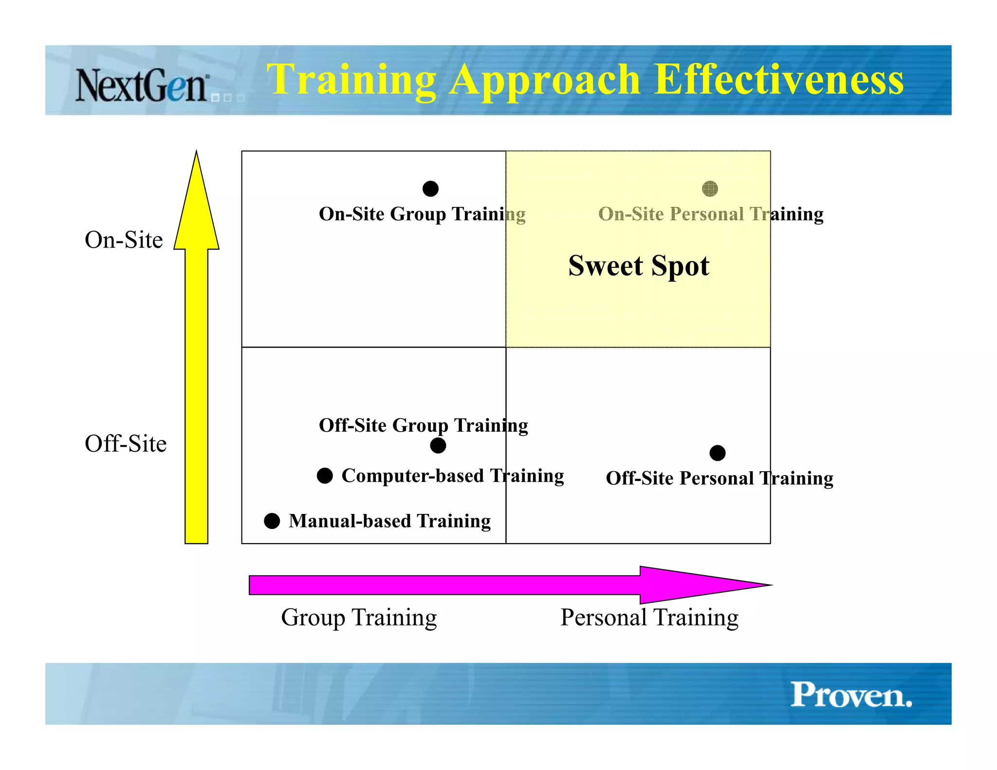 Training Approach Effectiveness

               On-Site Group Training        On-Site Personal Training
On-Site
                                           Sweet Spot




               Off-Site Group Training
Off-Site
                 Computer-based Training     Off-Site Personal Training

            Manual-based Training



           Group Training                Personal Training
 