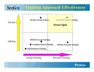 Training Approach Effectiveness

               On-Site Group Training        On-Site Personal Training
On-Site
                                           Sweet Spot




               Off-Site Group Training
Off-Site
                 Computer-based Training     Off-Site Personal Training

            Manual-based Training



           Group Training                Personal Training
 