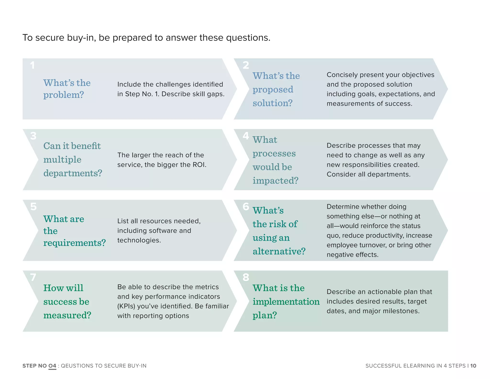 1 2
3 4
5 6
7 8
To secure buy-in, be prepared to answer these questions.
What’s the
problem?
Include the challenges identified
in Step No. 1. Describe skill gaps.
What’s the
proposed
solution?
Concisely present your objectives
and the proposed solution
including goals, expectations, and
measurements of success.
Can it benefit
multiple
departments?
The larger the reach of the
service, the bigger the ROI.
What
processes
would be
impacted?
Describe processes that may
need to change as well as any
new responsibilities created.
Consider all departments.
What are
the
requirements?
List all resources needed,
including software and
technologies.
What’s
the risk of
using an
alternative?
Determine whether doing
something else—or nothing at
all—would reinforce the status
quo, reduce productivity, increase
employee turnover, or bring other
negative effects.
How will
success be
measured?
Be able to describe the metrics
and key performance indicators
(KPIs) you’ve identified. Be familiar
with reporting options
What is the
implementation
plan?
Describe an actionable plan that
includes desired results, target
dates, and major milestones.
SUCCESSFUL ELEARNING IN 4 STEPS | 10STEP NO O4 : QEUSTIONS TO SECURE BUY-IN
 