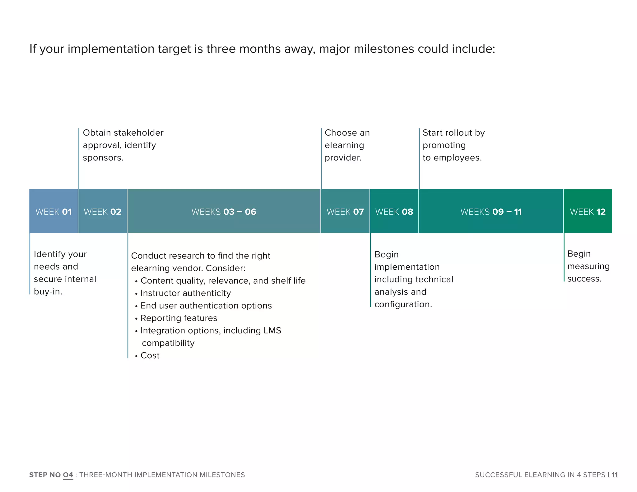 If your implementation target is three months away, major milestones could include:
SUCCESSFUL ELEARNING IN 4 STEPS
WEEK 01 WEEK 02 WEEK 08WEEK 07 WEEK 12WEEKS 03 – 06 WEEKS 09 – 11
Identify your
needs and
secure internal
buy-in.
Conduct research to find the right
elearning vendor. Consider:
• Content quality, relevance, and shelf life
• Instructor authenticity
• End user authentication options
• Reporting features
• Integration options, including LMS
compatibility
• Cost
Begin
implementation
including technical
analysis and
configuration.
Begin
measuring
success.
Obtain stakeholder
approval, identify
sponsors.
Choose an
elearning
provider.
Start rollout by
promoting
to employees.
| 11STEP NO O4 : THREE-MONTH IMPLEMENTATION MILESTONES
 
