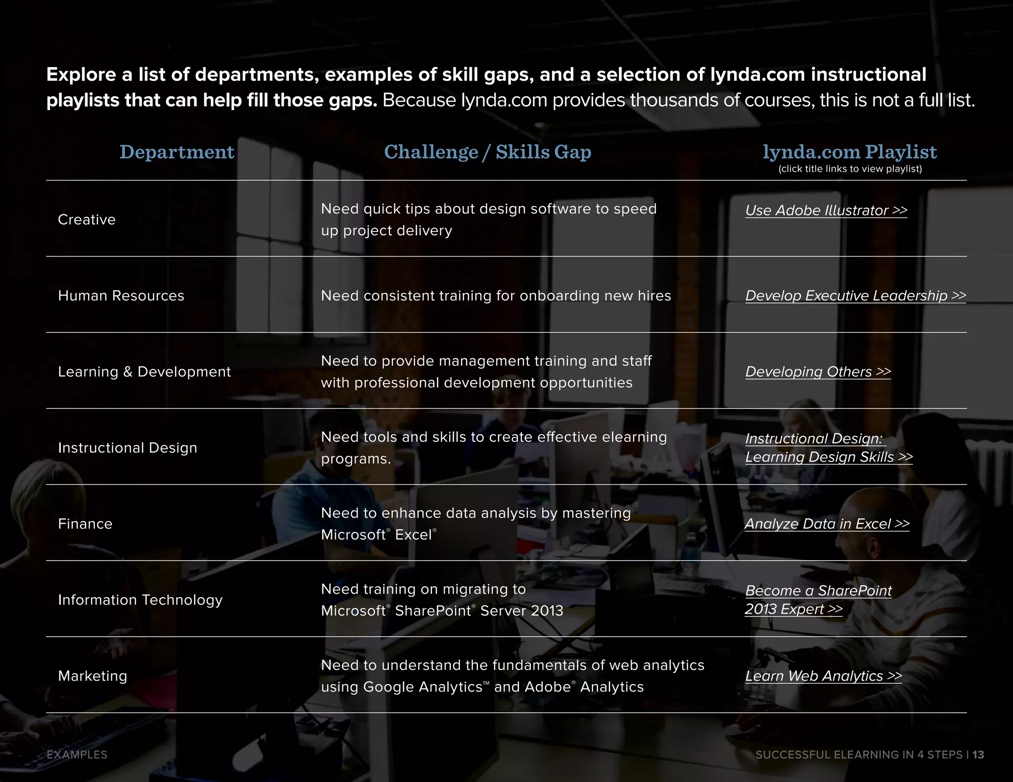 Department Challenge / Skills Gap lynda.com Playlist
Creative
Need quick tips about design software to speed
up project delivery
Use Adobe Illustrator >>
Human Resources Need consistent training for onboarding new hires Develop Executive Leadership >>
Learning & Development
Need to provide management training and staff
with professional development opportunities
Developing Others >>
Instructional Design
Need tools and skills to create effective elearning
programs.
Instructional Design:
Learning Design Skills >>
Finance
Need to enhance data analysis by mastering
Microsoft®
Excel®
Analyze Data in Excel >>
Information Technology
Need training on migrating to
Microsoft®
SharePoint®
Server 2013
Become a SharePoint
2013 Expert >>
Marketing
Need to understand the fundamentals of web analytics
using Google Analytics™ and Adobe®
Analytics
Learn Web Analytics >>
(click title links to view playlist)
SUCCESSFUL ELEARNING IN 4 STEPS
Explore a list of departments, examples of skill gaps, and a selection of lynda.com instructional
playlists that can help ﬁll those gaps. Because lynda.com provides thousands of courses, this is not a full list.
| 13SUCCESSFUL ELEARNING IN 4 STEPSEXAMPLES
 