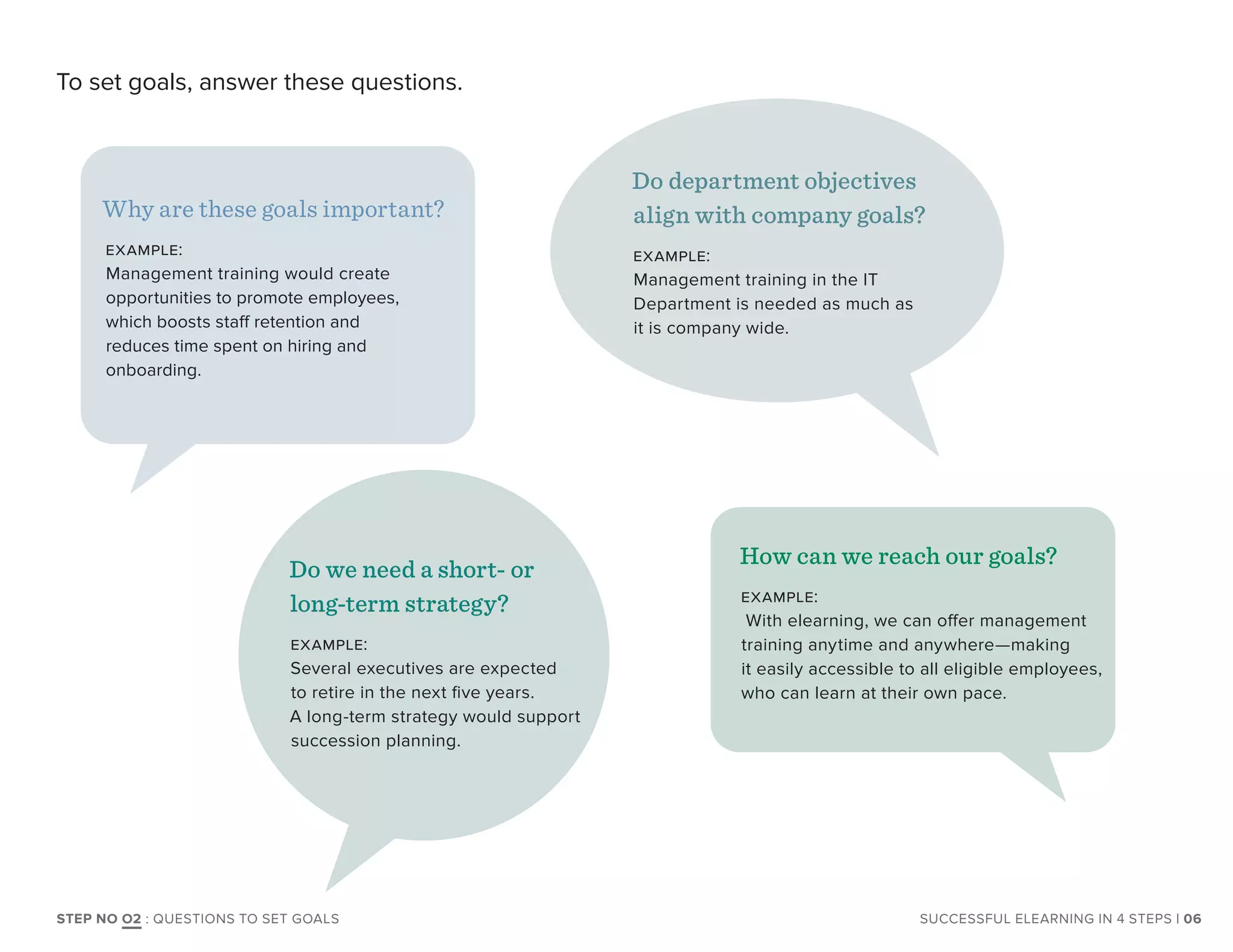 To set goals, answer these questions.
Do department objectives
align with company goals?
example:
Management training in the IT
Department is needed as much as
it is company wide.
How can we reach our goals?
example:
With elearning, we can offer management
training anytime and anywhere—making
it easily accessible to all eligible employees,
who can learn at their own pace.
Do we need a short- or
long-term strategy?
example:
Several executives are expected
to retire in the next five years.
A long-term strategy would support
succession planning.
Why are these goals important?
example:
Management training would create
opportunities to promote employees,
which boosts staff retention and
reduces time spent on hiring and
onboarding.
| 06SUCCESSFUL ELEARNING IN 4 STEPSSTEP NO O2 : QUESTIONS TO SET GOALS
 