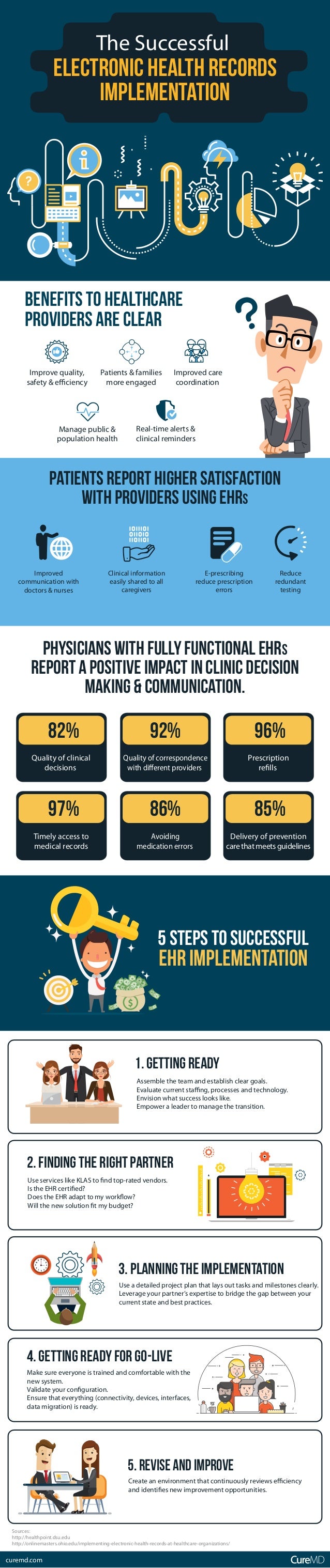 Medical Electronic Implementation Records Medical Electronic Implementation Records