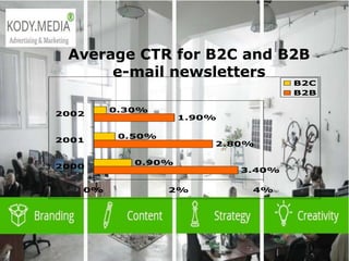  2003 L-Soft
Average CTR for B2C and B2B
e-mail newsletters
3.40%
2.80%
1.90%
0.90%
0.50%
0.30%
0% 2% 4%
2000
2001
2002
B2C
B2B
 