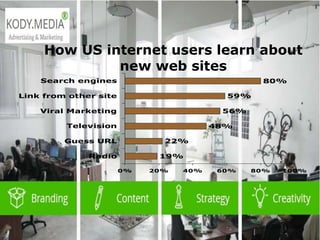  2003 L-Soft
How US internet users learn about
new web sites
19%
22%
48%
56%
59%
80%
0% 20% 40% 60% 80% 100%
Radio
Guess URL
Television
Viral Marketing
Link from other site
Search engines
 