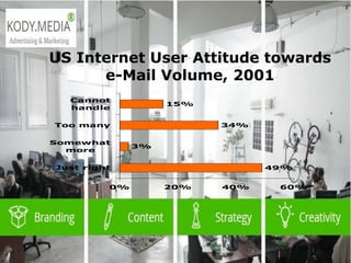  2003 L-Soft
US Internet User Attitude towards
e-Mail Volume, 2001
49%
3%
34%
15%
0% 20% 40% 60%
Just right
Somewhat
more
Too many
Cannot
handle
 