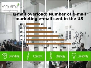  2003 L-Soft
E-mail overload: Number of e-mail
marketing e-mail sent in the US
939
796
674
549
430
289
0 200 400 600 800 1000
2014
2013
2012
2011
2010
2009
 
