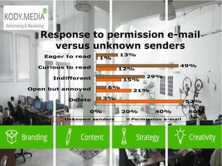 2003 L-Soft
Response to permission e-mail
versus unknown senders
52%
21%
15%
12%
1%
3%
6%
29%
49%
13%
0% 20% 40% 60%
Delete
Open but annoyed
Indifferent
Curious to read
Eager to read
Unknown senders Permission e-mail
 