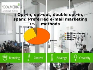  2003 L-Soft
Opt-in, opt-out, double opt-in,
spam: Preferred e-mail marketing
methods
64%
31%
4%
1%
Double Opt-In
Opt-in
Opt-out
Spam
 