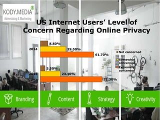  2003 L-Soft
US Internet Users’ Level of
Concern Regarding Online Privacy
71.30%
61.70%
23.10%
29.50%
5.50%
8.80%
2015
2014
Not concerned
Somewhat
concerned
Extremely
concerned
 