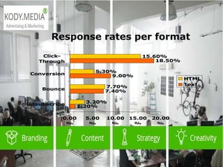  2003 L-Soft
Response rates per format
1.20%
7.40%
9.00%
18.50%
3.20%
7.70%
5.30%
15.60%
0.00
%
5.00
%
10.00
%
15.00
%
20.00
%
Unsubscribe
Bounce
Conversion
Click-
Through
HTML
Text
 
