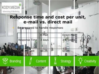  2003 L-Soft
Response time and cost per unit,
e-mail vs. direct mail
• Be prepared to handle responses
E-Mail Direct Mail
Response Time 3 days 3-6 weeks
Cost per unit $0.25 $1.25
 
