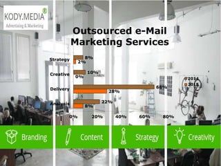  2003 L-Soft
Outsourced e-Mail
Marketing Services
8%
28%
0%
2%
22%
68%
10%
8%
0% 20% 40% 60% 80%
Analysis
Delivery
Creative
Strategy
2014
2015
 