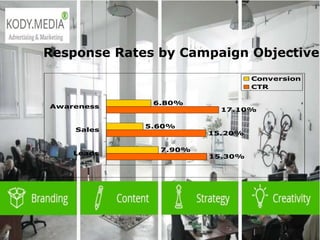  2003 L-Soft
Response Rates by Campaign Objective
15.30%
15.20%
17.10%
7.90%
5.60%
6.80%
Leads
Sales
Awareness
Conversion
CTR
 