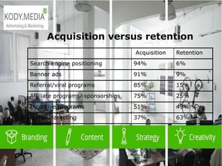  2003 L-Soft
Acquisition versus retention
Acquisition Retention
Search engine positioning 94% 6%
Banner ads 91% 9%
Referral/viral programs 85% 15%
Affiliate programs/ sponsorships 75% 25%
Incentive programs 51% 49%
E-Mail Marketing 37% 63%
 