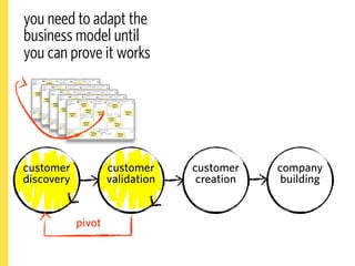 the pivot




customer            customer     customer      company
discovery           validation    creation      build...