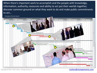 When there’s important work to accomplish and the people with knowledge,
information, authority, resources and ability to act put their worlds together,
discover common ground on what they want to do and make public commitments
to act…
- Principles of Future Search-

Copyright © 2014 Shem Cohen , Change Events, Inc.

scohen@changeevents.com

 