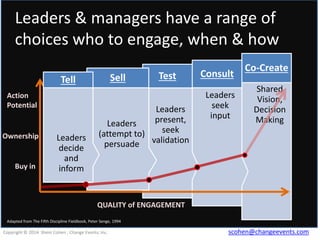 Leaders & managers have a range of
choices who to engage, when & how
Sell

Tell
Action
Potential

Ownership

Buy in

Leaders
decide
and
inform

Test

Leaders
present,
Leaders
seek
(attempt to)
persuade validation

Consult
Leaders
seek
input

Co-Create
Shared
Vision,
Decision
Making

QUALITY of ENGAGEMENT
Adapted from The Fifth Discipline Fieldbook, Peter Senge, 1994

Copyright © 2014 Shem Cohen , Change Events, Inc.

scohen@changeevents.com

 