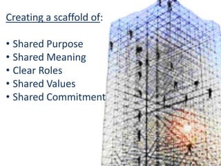 Creating a scaffold of:
• Shared Purpose
• Shared Meaning
• Clear Roles
• Shared Values
• Shared Commitment

 