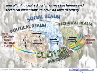 and aligning desired action across the human and
technical dimensions to drive an idea to reality

Input
- STRATEGY
- GOALS
- OBJECTIVES
- CHANGE

Copyright © 2014 Shem Cohen, Change Events, Inc.

Output

= DESIRED
VALUE

scohen@changeevents.com

 