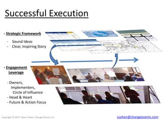 Successful Execution
- Strategic Framework
- Sound Ideas
- Clear, Inspiring Story

- Engagement
Leverage
- Owners,
Implementers,
Circle of Influence
- Head & Heart
- Future & Action Focus

Copyright © 2014 Shem Cohen, Change Events, Inc.

scohen@changeevents.com

 