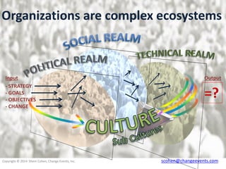 Organizations are complex ecosystems

Input
- STRATEGY
- GOALS
- OBJECTIVES
- CHANGE

Copyright © 2014 Shem Cohen, Change Events, Inc.

Output

scohen@changeevents.com

 