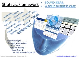 Strategic Framework

Customer Insight
Competitive Advantage
SWOT Clarity
Systems Thinking
Value-Chain &
Business Process Innovation
Copyright © 2014 Shem Cohen , Change Events, Inc.

scohen@changeevents.com

 
