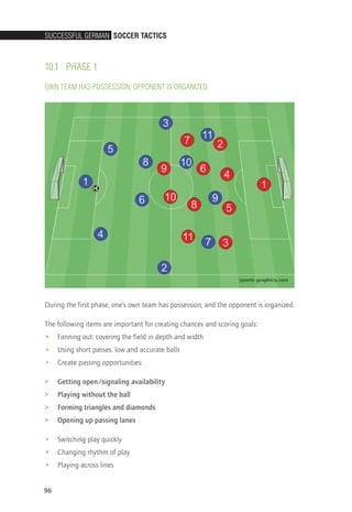 SucceSSful German Soccer TacTicS
96
10.1	 PHASE 1
OWN TEAM HAS POSSESSION; OPPONENT IS ORGANIZED.
During the first phase, one’s own team has possession, and the opponent is organized.
The following items are important for creating chances and scoring goals:
•• Fanning out: covering the field in depth and width
•• Using short passes: low and accurate balls
•• Create passing opportunities:
 Getting open/signaling availability
 Playing without the ball
 Forming triangles and diamonds
 Opening up passing lanes
•• Switching play quickly
•• Changing rhythm of play
•• Playing across lines
14_12_01_satz_Successful_german_soccer_tactics_ar.indd 96 04.12.14 12:11
 
