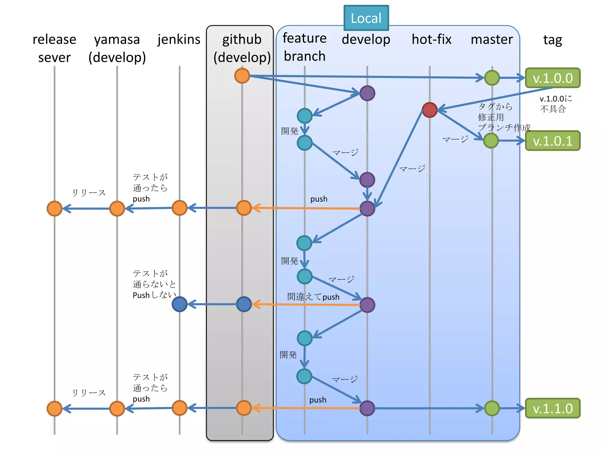Local
release yamasa jenkins github feature develop     hot-fix    master     tag
 sever (develop)       (develop) branch
                                                                      v.1.0.0
                                                                     v.1.0.0に
                                                              タグから   不具合
                                                              修正用
                               開発                             ブランチ作成
                                                       マージ            v.1.0.1
                                           マージ
                                                 マージ
            テストが
            通ったら
    リリース
            push                    push




                               開発
            テストが
                                           マージ
            通らないと
            Pushしない            間違えてpush




                               開発

            テストが                           マージ
            通ったら
    リリース
            push                    push
                                                                      v.1.1.0
 
