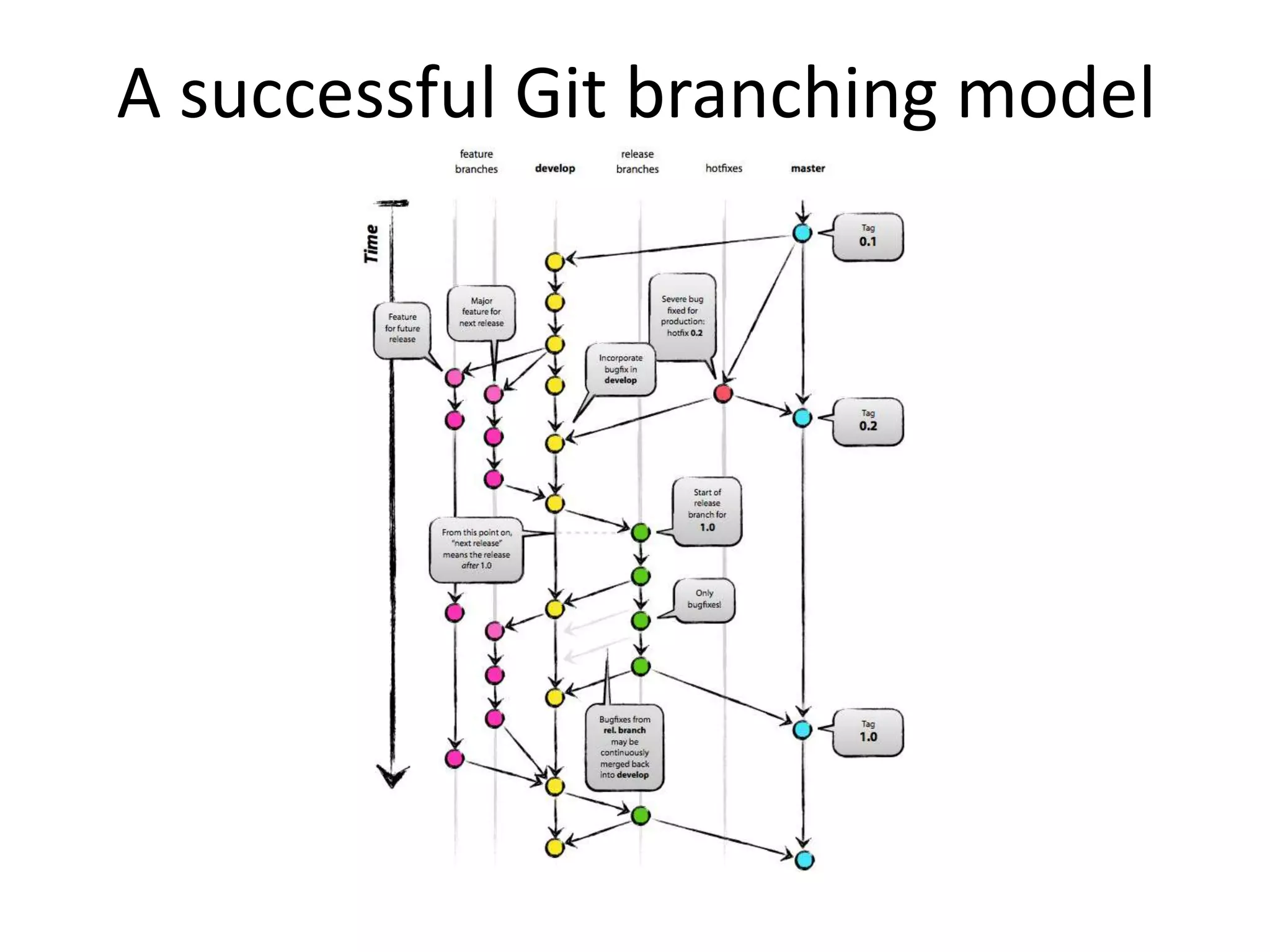 A successful Git branching model
 