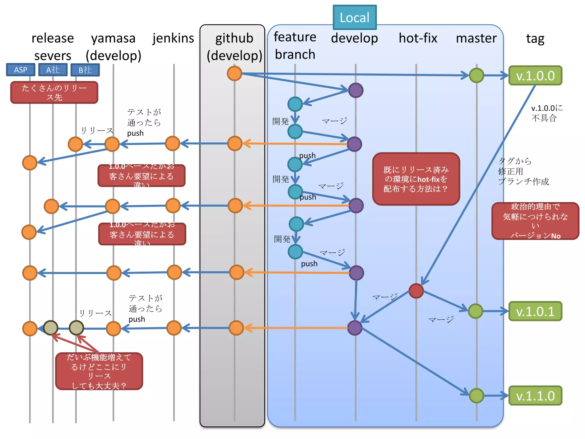 Local
      release yamasa jenkins github feature develop          hot-fix    master      tag
       severs (develop)      (develop) branch
ASP    A社    B社
                                                                                   v.1.0.0
 たくさんのリリー
    ス先
                                                                                     v.1.0.0に
                     テストが
                                     開発          マージ                                 不具合
                     通ったら
             リリース    push

                                          push
                                                                                 タグから
                  1.0.0ベースだがお                           既にリリース済み                 修正用
                  客さん要望による           開発                 の環境にhot-fixを
                        違い                                                       ブランチ作成
                                                 マージ    配布する方法は？
                                          push
                                                                                  政治的理由で
                                                                                 気軽につけられな
                  1.0.0ベースだがお                                                        い
                  客さん要望による                                                        バージョンNo
                                     開発
                        違い
                                                 マージ
                                          push



                     テストが                              マージ
                     通ったら
             リリース
                     push                                         マージ
                                                                                   v.1.0.1


            だいぶ機能増えて
            るけどここにリ
              リース
            しても大丈夫？
                                                                                   v.1.1.0
 