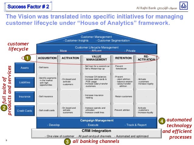 Customer lifecycle management