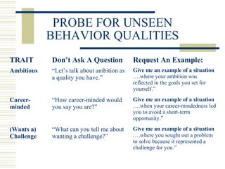 PROBE FOR UNSEEN
BEHAVIOR QUALITIES
TRAIT Don’t Ask A Question Request An Example:
Ambitious “Let’s talk about ambition as
a quality you have.”
Give me an example of a situation
….where your ambition was
reflected in the goals you set for
yourself.”
Career-
minded
“How career-minded would
you say you are?”
Give me an example of a situation
….when your career-mindedness led
you to avoid a short-term
opportunity.”
(Wants a)
Challenge
“What can you tell me about
wanting a challenge?”
Give me an example of a situation
….where you sought out a problem
to solve because it represented a
challenge for you.”
 
