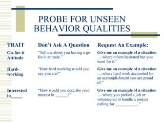PROBE FOR UNSEEN
BEHAVIOR QUALITIES
TRAIT Don’t Ask A Question Request An Example:
Go-for-it
Attitude
“Tell me about you having a go-
for-it attitude.”
Give me an example of a situation
….where others hesitated but you
went for it.”
Hard-
working
“How hard working would you
say you are?”
Give me an example of a situation
….where hard work accounted for
an accomplishment you are proud
of.”
Interested
in_____
“How would you describe your
interest in ______?”
Give me an example of a situation
….where you picked a job or
volunteered to handle a project
calling for ___________.”
 