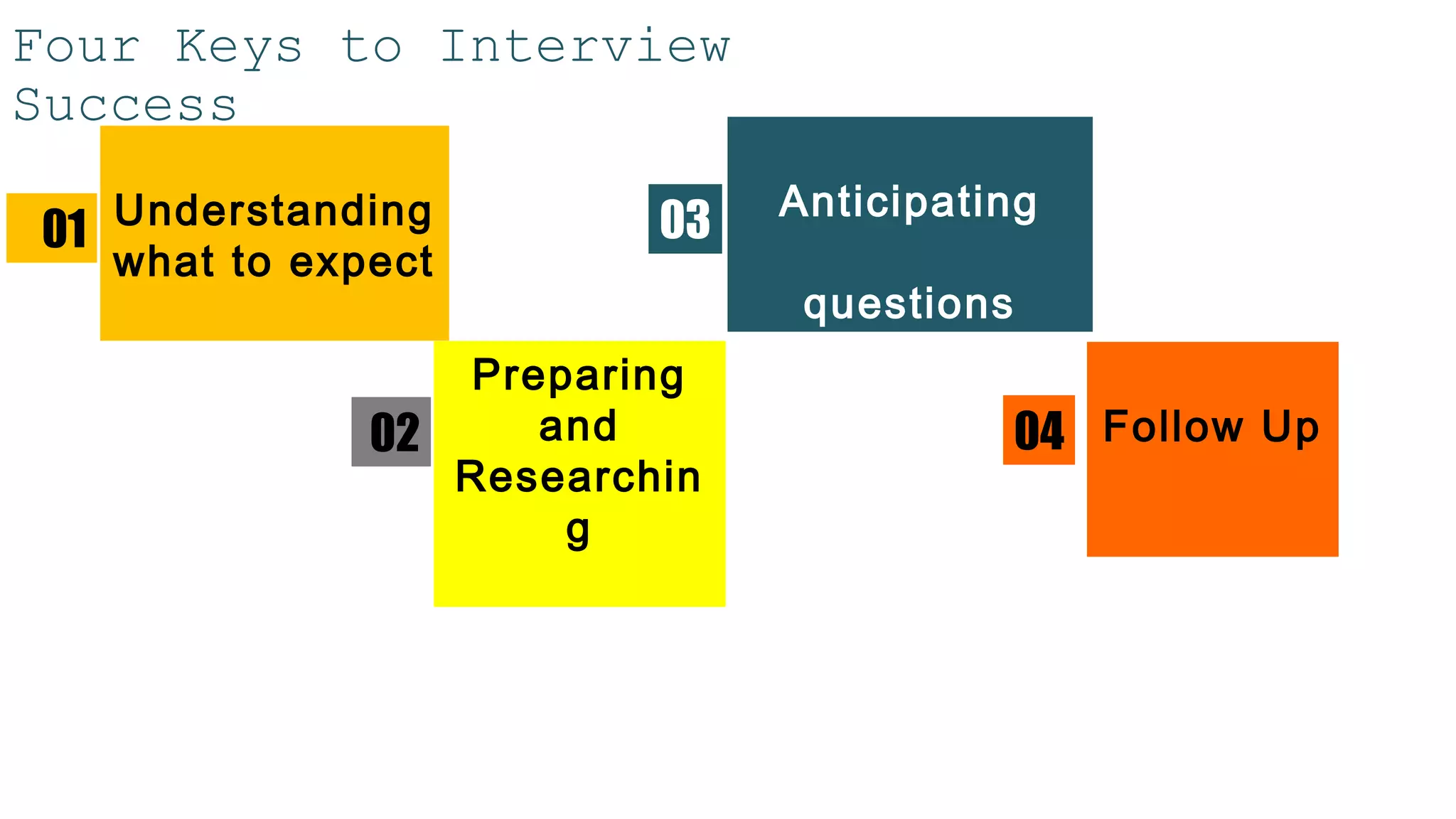 Four Keys to Interview
Success
02
01 03
Preparing
and
Researchin
g
Understanding
what to expect
Anticipating
questions
Follow Up04
 