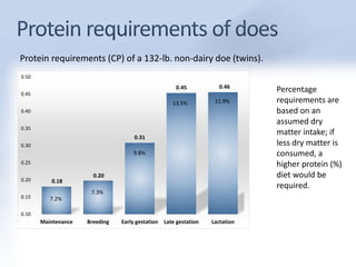 Percentage 
requirements are 
based on an 
assumed dry 
matter intake; if 
less dry matter is 
consumed, a 
higher protein (%) 
diet would be 
required. 
Protein requirements (CP) of a 132-lb. non-dairy doe (twins). 
0.18 
0.20 
0.31 
0.45 0.46 
0.50 
0.45 
0.40 
0.35 
0.30 
0.25 
0.20 
0.15 
0.10 
7.2% 
7.3% 
9.8% 
13.5% 11.9% 
Maintenance Breeding Early gestation Late gestation Lactation 
 