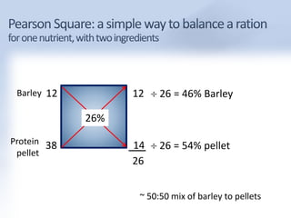 Barley 
Protein 
pellet 
12 
38 
26% 
12 
14 
26 
 26 = 46% Barley 
 26 = 54% pellet 
~ 50:50 mix of barley to pellets 
 