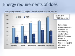 4.00 
3.50 
3.00 
2.50 
2.00 
1.50 
1.00 
0.50 
2.51 
DMI TDN 
2.75 
3.15 
3.34 
3.85 
1.32 
1.45 
1.67 
2.22 
2.05 
53% 
53% 
53% 
67% 
53% 
MAINTENANCE BREEDING EARLY GESTATION LATE GESTATION EARLY LACTATION 
Percentage 
requirements are 
based on an 
assumed dry 
matter intake 
(DMI); if less dry 
matter is 
consumed, a 
higher energy (%) 
diet would be 
required. 
Energy requirements (TDN) of a 132-lb. non-dairy doe (twins). 
3.85 lbs. DM 
= ~4.25 lbs. as-fed 
 