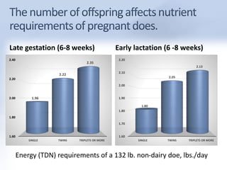 Late gestation (6-8 weeks) Early lactation (6 -8 weeks) 
2.40 
2.20 
2.00 
1.80 
1.60 
1.96 
2.22 
2.35 
SINGLE TWINS TRIPLETS OR MORE 
2.20 
2.10 
2.00 
1.90 
1.80 
1.70 
1.60 
1.80 
2.05 
2.13 
SINGLE TWINS TRIPLETS OR MORE 
Energy (TDN) requirements of a 132 lb. non-dairy doe, lbs./day 
 