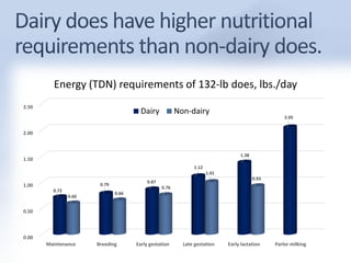 2.50 
2.00 
1.50 
1.00 
0.50 
0.00 
Energy (TDN) requirements of 132-lb does, lbs./day 
0.72 
0.79 
Dairy Non-dairy 
0.87 
1.12 
1.38 
2.05 
0.60 
0.66 
0.76 
1.01 
0.93 
Maintenance Breeding Early gestation Late gestation Early lactation Parlor milking 
 