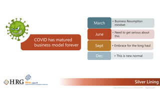 © 2021 Healthcare Resource Group, Inc. ALL RIGHTS RESERVED. hrgpros.com
Silver Lining
COVID has matured
business model forever
• Business Resumption
mindset
March
• Embrace for the long haul
Sept
• Need to get serious about
this
June
• This is new normal
Dec
 