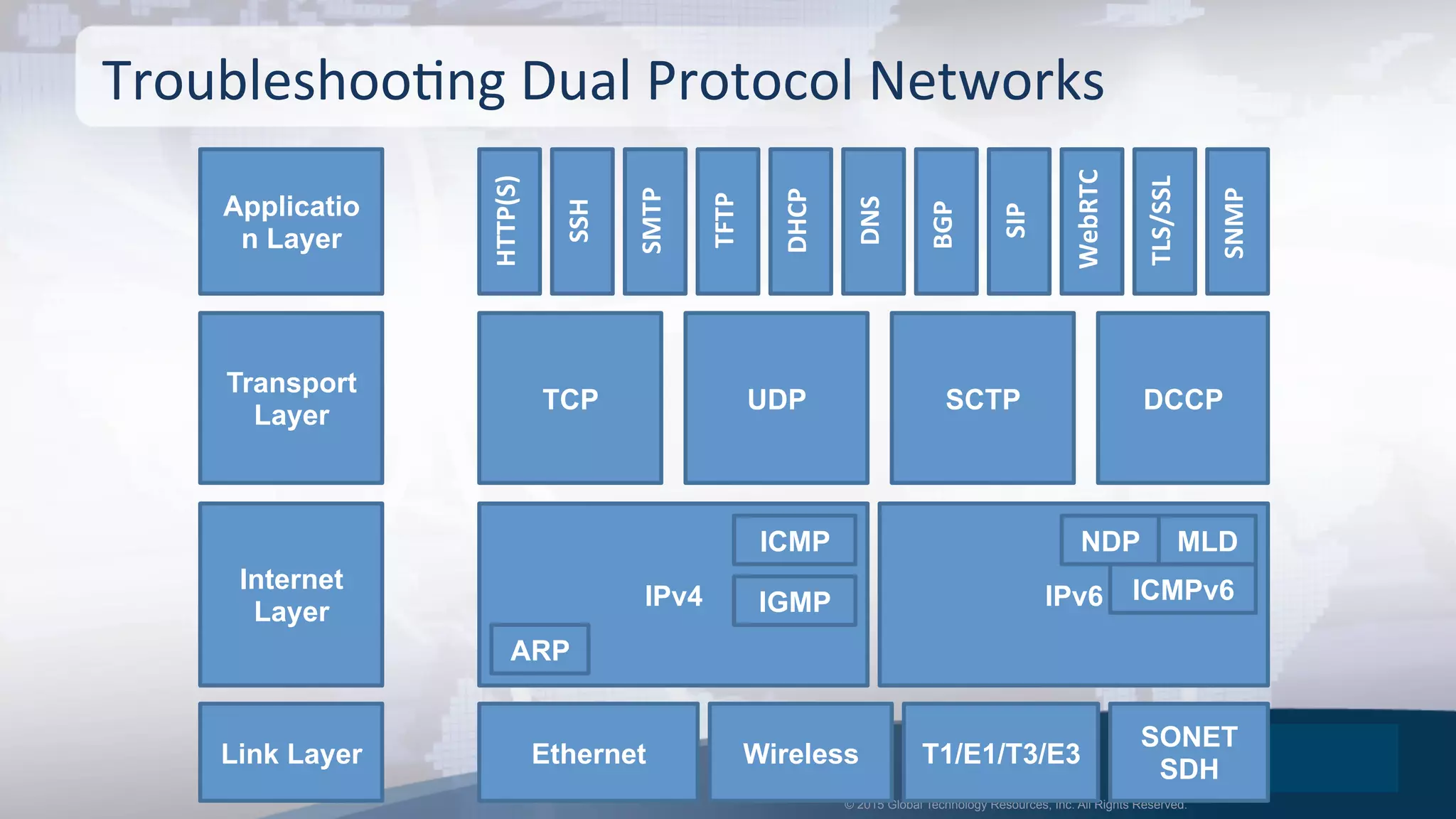 © 2015 Global Technology Resources, Inc. All Rights Reserved.
TroubleshooOng	
  Dual	
  Protocol	
  Networks	
  
Applicatio
n Layer
Transport
Layer
Internet
Layer
Link Layer
IPv4 IPv6
ARP
ICMP
IGMP
TCP UDP SCTP
HTTP(S)	
  
SSH	
  
SMTP	
  
TFTP	
  
DHCP	
  
DNS	
  
SIP	
  
WebRTC	
  
TLS/SSL	
  
SNMP	
  
BGP	
  
DCCP
T1/E1/T3/E3
SONET
SDH
ICMPv6
NDP MLD
Ethernet Wireless
 