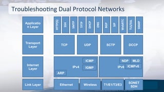 © 2015 Global Technology Resources, Inc. All Rights Reserved.
TroubleshooOng	
  Dual	
  Protocol	
  Networks	
  
Applicatio
n Layer
Transport
Layer
Internet
Layer
Link Layer
IPv4 IPv6
ARP
ICMP
IGMP
TCP UDP SCTP
HTTP(S)	
  
SSH	
  
SMTP	
  
TFTP	
  
DHCP	
  
DNS	
  
SIP	
  
WebRTC	
  
TLS/SSL	
  
SNMP	
  
BGP	
  
DCCP
T1/E1/T3/E3
SONET
SDH
ICMPv6
NDP MLD
Ethernet Wireless
 