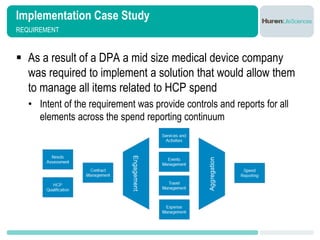 Implementation Case Study
REQUIREMENT



 As a result of a DPA a mid size medical device company
  was required to implement a solution that would allow them
  to manage all items related to HCP spend
   • Intent of the requirement was provide controls and reports for all
     elements across the spend reporting continuum
 