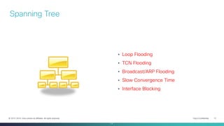 Cisco Confidential 13© 2013-2014 Cisco and/or its affiliates. All rights reserved.
Spanning Tree
• Loop Flooding
• TCN Flooding
• Broadcast/ARP Flooding
• Slow Convergence Time
• Interface Blocking
13
 