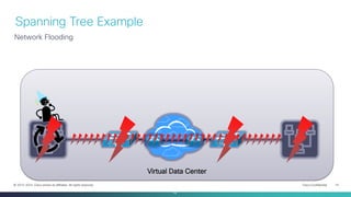 Cisco Confidential 14© 2013-2014 Cisco and/or its affiliates. All rights reserved.
Virtual Data Center
Spanning Tree Example
Network Flooding
14
 