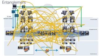 vPC
DC Edge
Internal DC Zone(s)
DC Core VDC (Routed)
DC Aggregation Layer VDC
Compute Access Layer
FW
CLUSTER
Entanglement
HOT vMotion!
in
in
out
 
