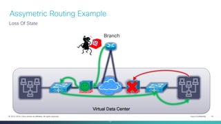 Cisco Confidential 19© 2013-2014 Cisco and/or its affiliates. All rights reserved.
Virtual Data Center
Assymetric Routing Example
Loss Of State
19
Branch
 