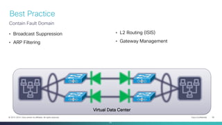 Cisco Confidential 26© 2013-2014 Cisco and/or its affiliates. All rights reserved.
Virtual Data Center
• Broadcast Suppression
• ARP Filtering
Best Practice
Contain Fault Domain
26
• L2 Routing (ISIS)
• Gateway Management
 